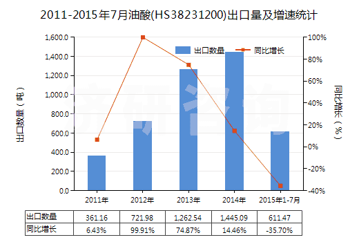 2011-2015年7月油酸(HS38231200)出口量及增速統(tǒng)計